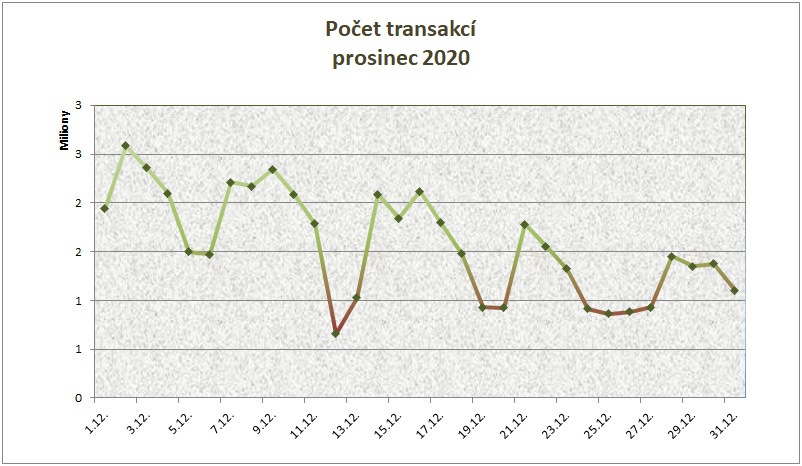 Prosinec počet transakcí po dnech